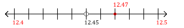 12.47 rounded to the nearest tenth (one decimal place) with a number line